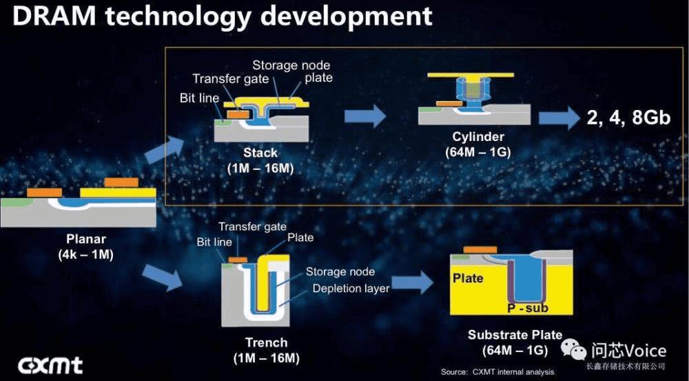 首颗国产dram芯片的技术与专利,合肥长鑫存储的全面深度剖析