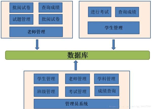 java项目实战之在线考试系统的实现(系统介绍)