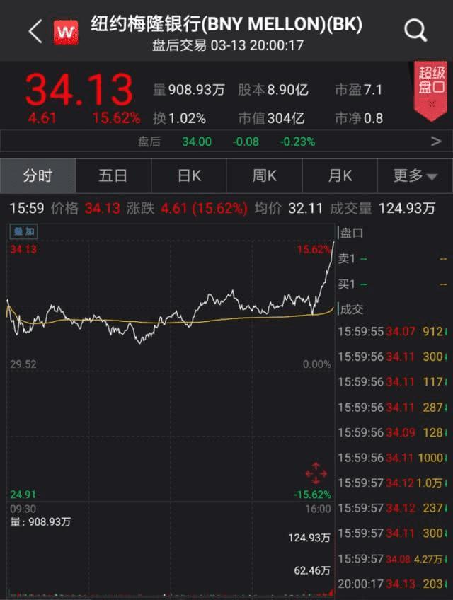 股神开始出手了巴菲特花25亿元抄底银行股恐慌快过去了