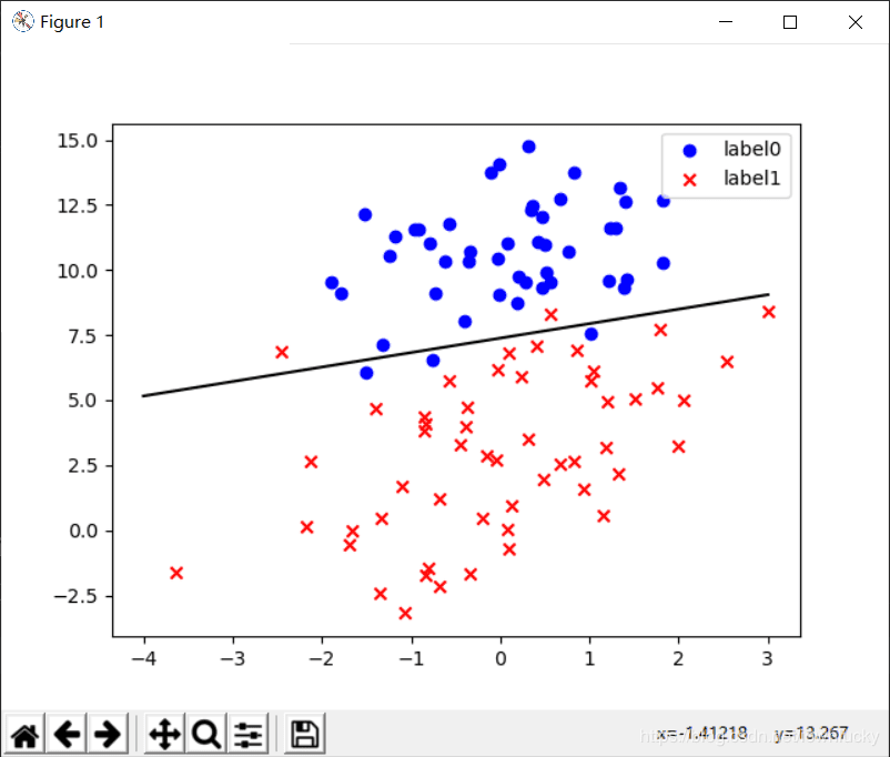 Plot regression function. Mae sklearn python. Алгоритм линейной регрессии. Логистическая регрессия logistic regression. Sklearn logistic regression.