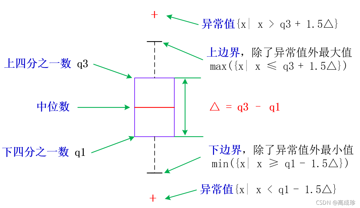 python matplotlib绘制箱线图的全过程