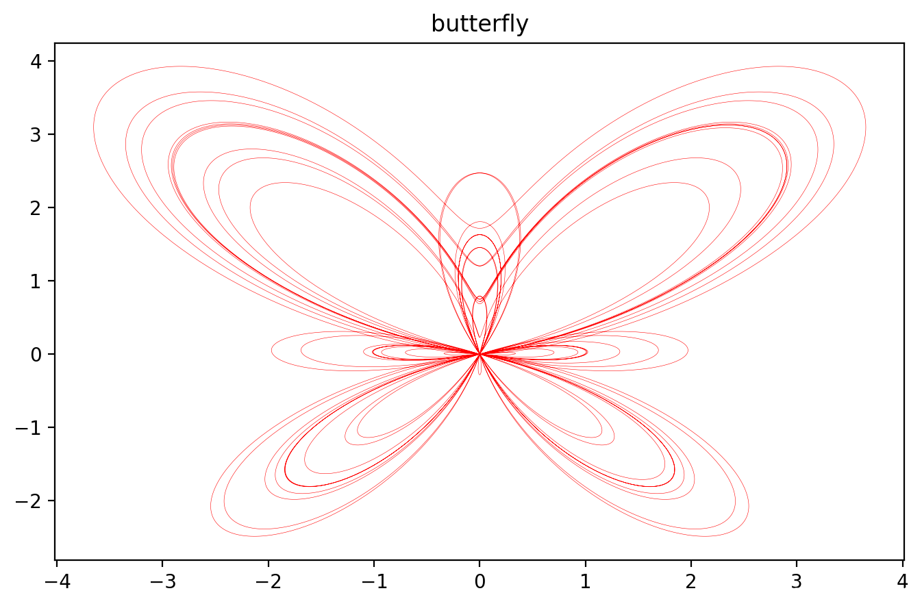 三,画一个优美的蝴蝶曲线