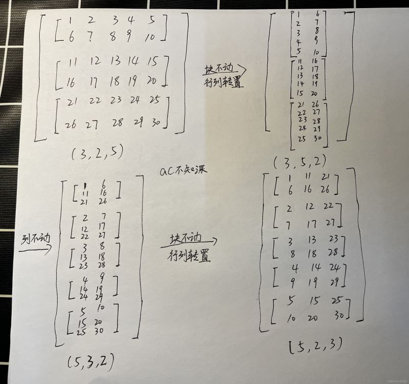 pytorch中permute()函数用法补充说明(矩阵维度变化过程) - 路饭网