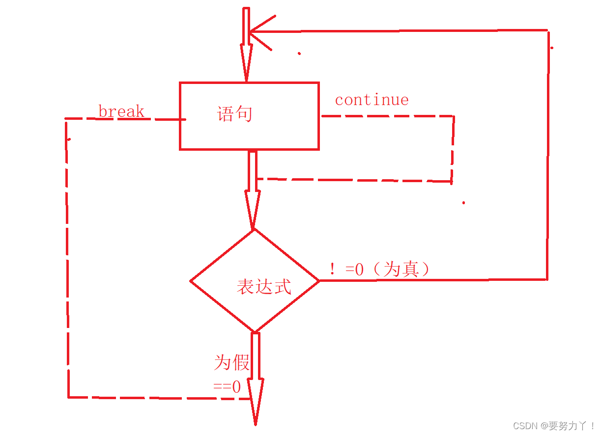 c语言示例讲解dowhile循环语句的用法