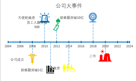 Python几种绘制时间线图的方法 - 路饭网
